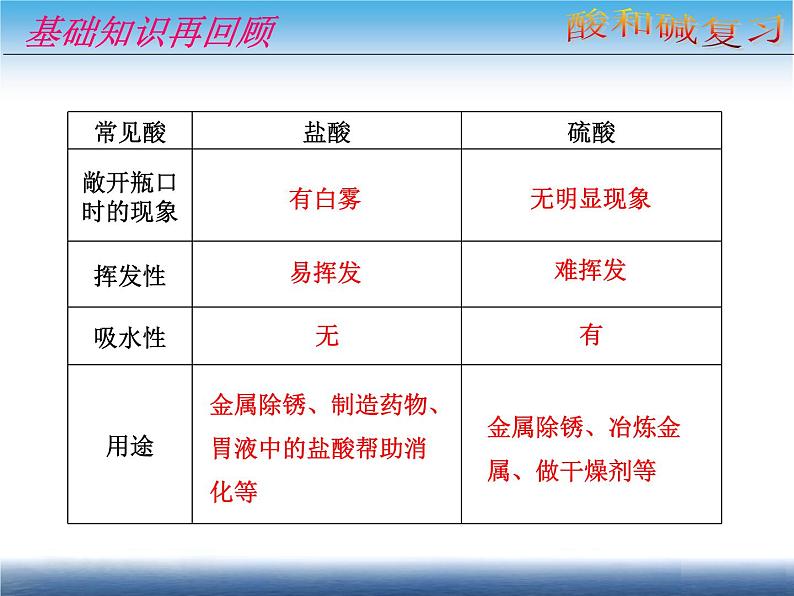 九年级下学期 酸和碱 复习课课件PPT第5页