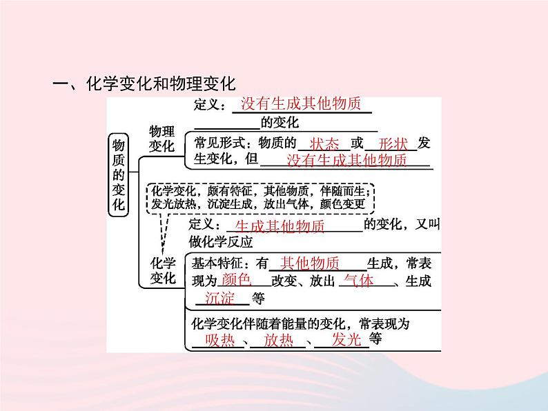 2023九年级化学上册第1单元走进化学世界课题1物质的变化和性质课件新版新人教版第2页