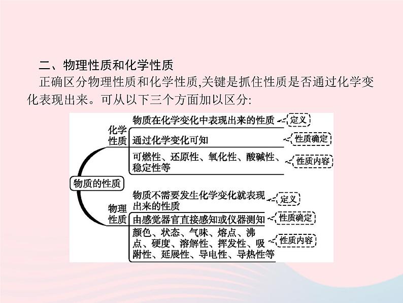 2023九年级化学上册第1单元走进化学世界课题1物质的变化和性质课件新版新人教版第6页