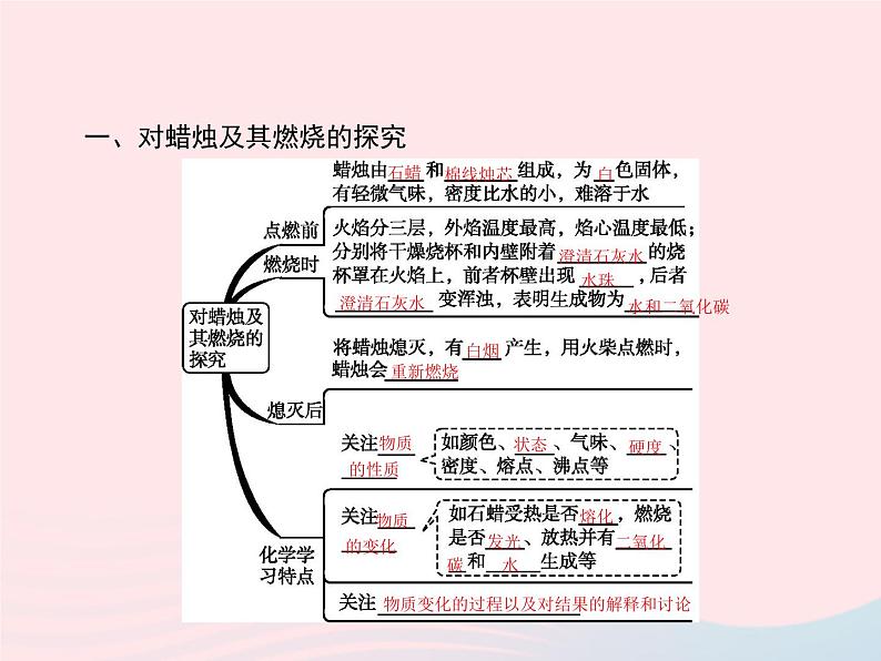 2023九年级化学上册第1单元走进化学世界课题2化学是一门以实验为基础的科学课件新版新人教版第2页