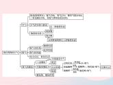 2023九年级化学上册第2单元我们周围的空气单元整合课件新版新人教版