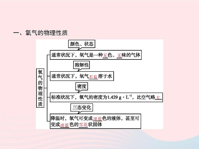 2023九年级化学上册第2单元我们周围的空气课题2氧气课件新版新人教版02