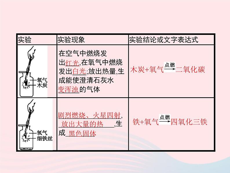 2023九年级化学上册第2单元我们周围的空气课题2氧气课件新版新人教版04