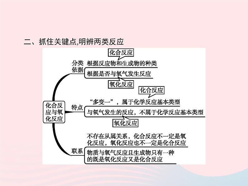 2023九年级化学上册第2单元我们周围的空气课题2氧气课件新版新人教版08