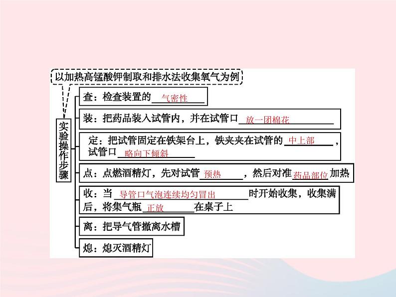 2023九年级化学上册第2单元我们周围的空气课题3制取氧气课件新版新人教版第5页