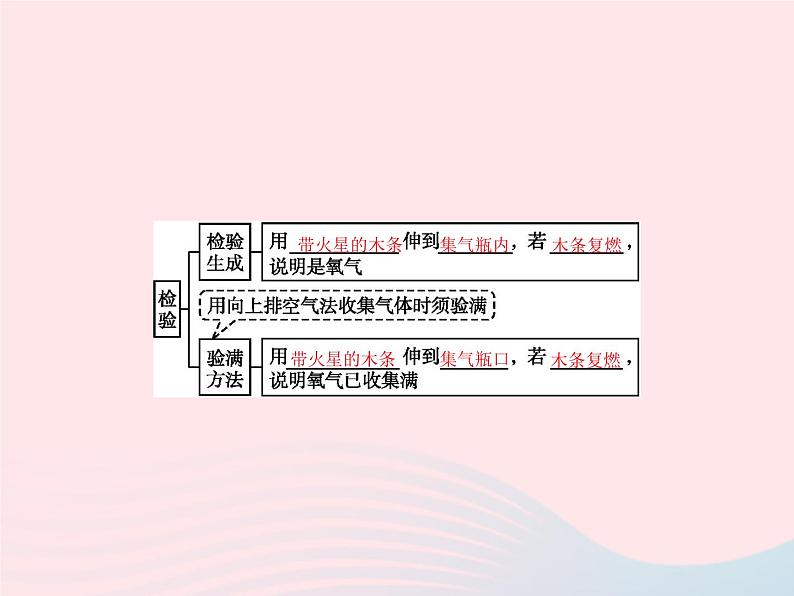 2023九年级化学上册第2单元我们周围的空气课题3制取氧气课件新版新人教版第6页