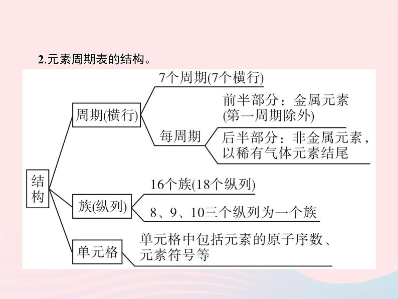 2023九年级化学上册第3单元物质构成的奥秘课题3元素课件新版新人教版05