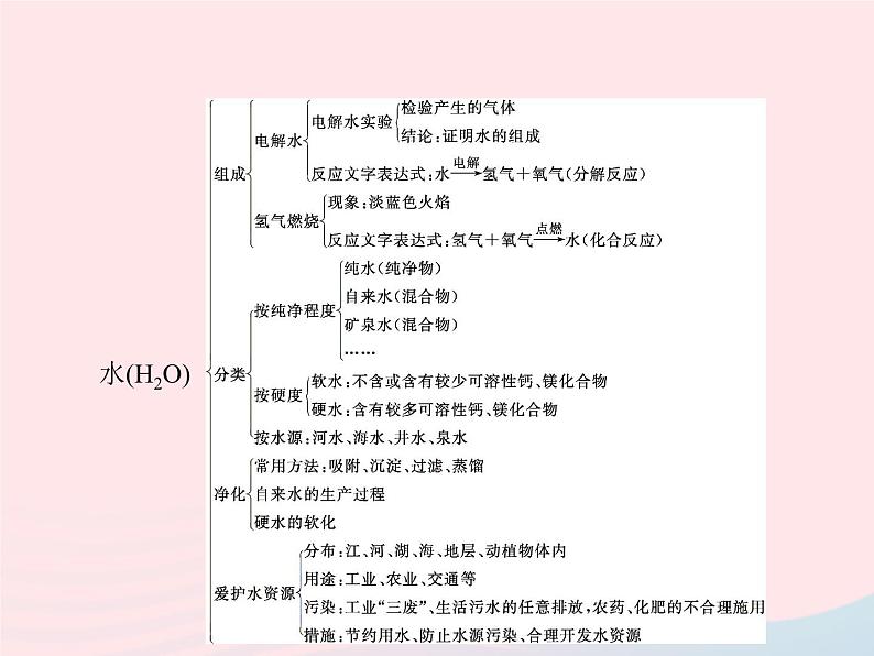 2023九年级化学上册第4单元自然界的水单元整合课件新版新人教版02