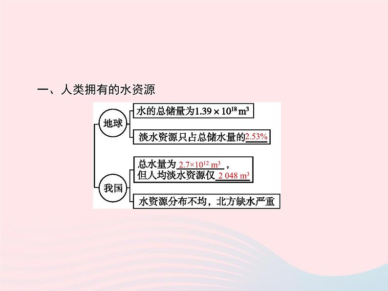 2023九年级化学上册第4单元自然界的水课题1爱护水资源课件新版新人教版02