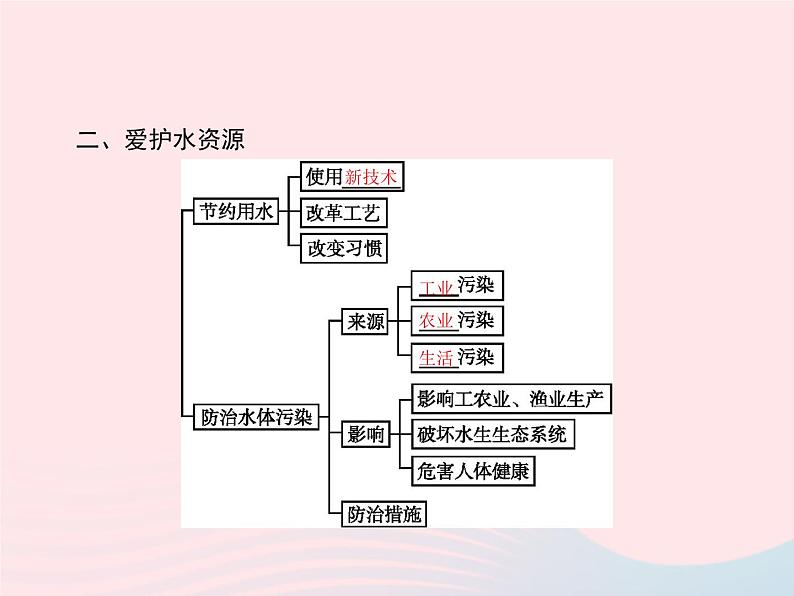 2023九年级化学上册第4单元自然界的水课题1爱护水资源课件新版新人教版03