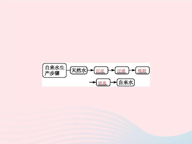 2023九年级化学上册第4单元自然界的水课题2水的净化课件新版新人教版04