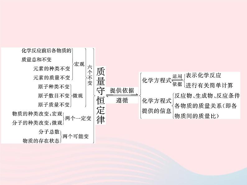 2023九年级化学上册第5单元化学方程式单元整合课件新版新人教版02