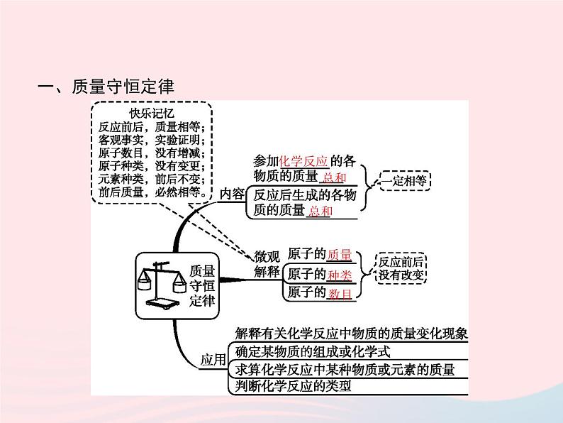 2023九年级化学上册第5单元化学方程式课题1质量守恒定律课件新版新人教版第2页