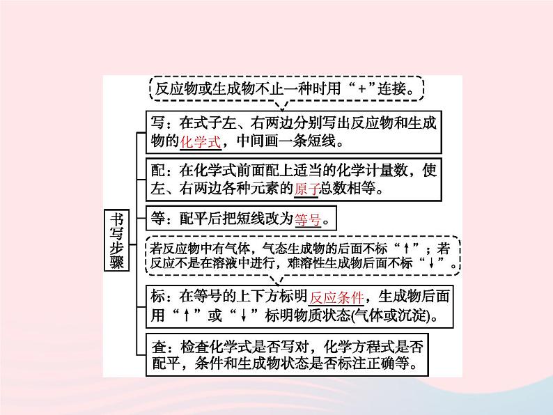 2023九年级化学上册第5单元化学方程式课题2如何正确书写化学方程式课件新版新人教版第3页