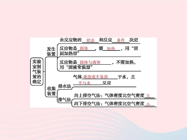 2023九年级化学上册第6单元碳和碳的氧化物课题2二氧化碳制取的研究课件新版新人教版第2页