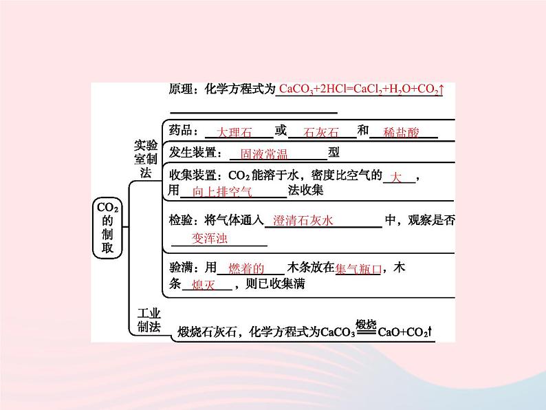 2023九年级化学上册第6单元碳和碳的氧化物课题2二氧化碳制取的研究课件新版新人教版第3页