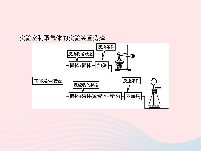 2023九年级化学上册第6单元碳和碳的氧化物课题2二氧化碳制取的研究课件新版新人教版第4页