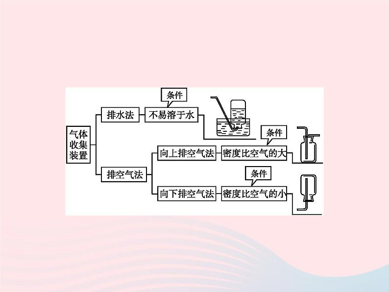 2023九年级化学上册第6单元碳和碳的氧化物课题2二氧化碳制取的研究课件新版新人教版第5页