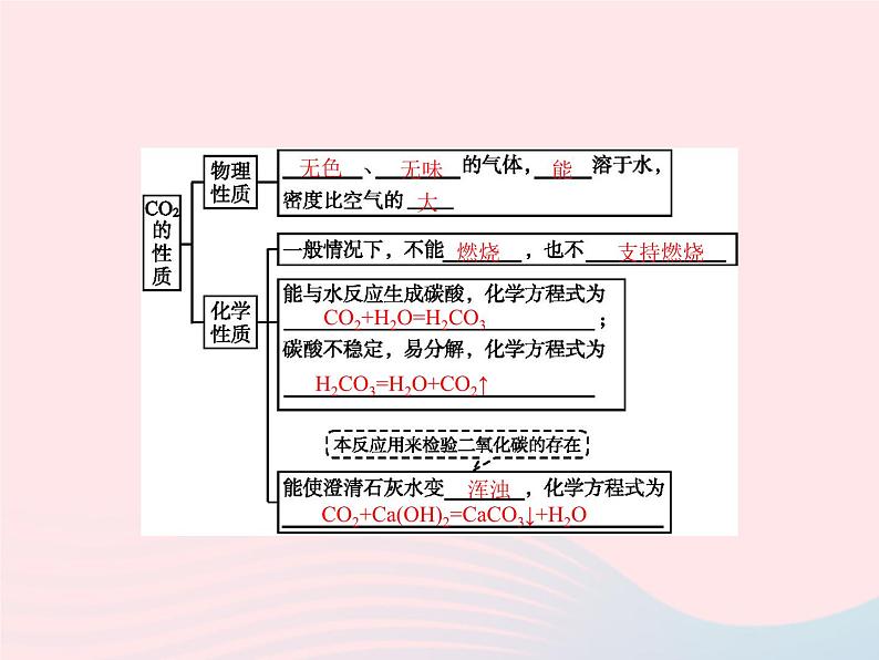 2023九年级化学上册第6单元碳和碳的氧化物课题3二氧化碳和一氧化碳第1课时二氧化碳课件新版新人教版第2页