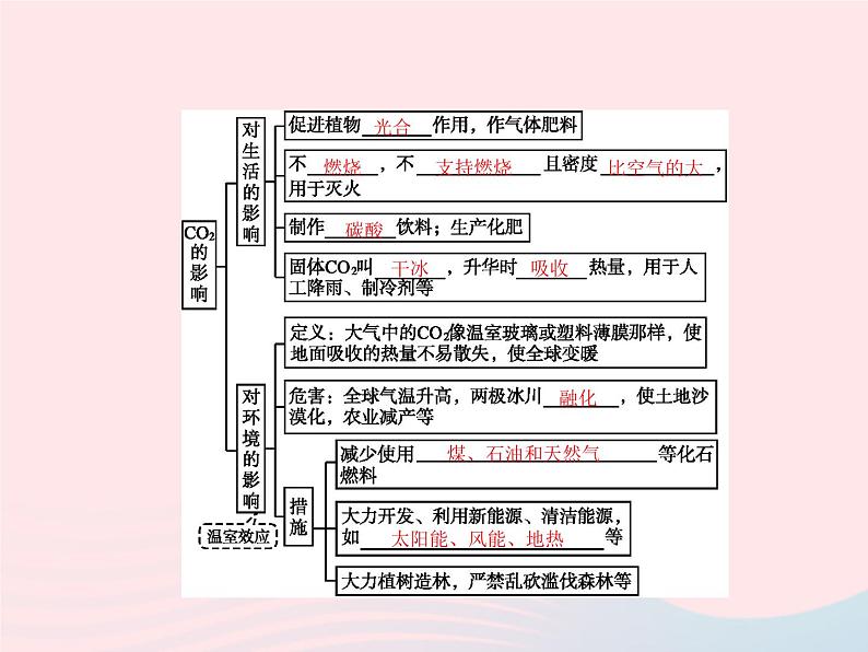 2023九年级化学上册第6单元碳和碳的氧化物课题3二氧化碳和一氧化碳第1课时二氧化碳课件新版新人教版第3页