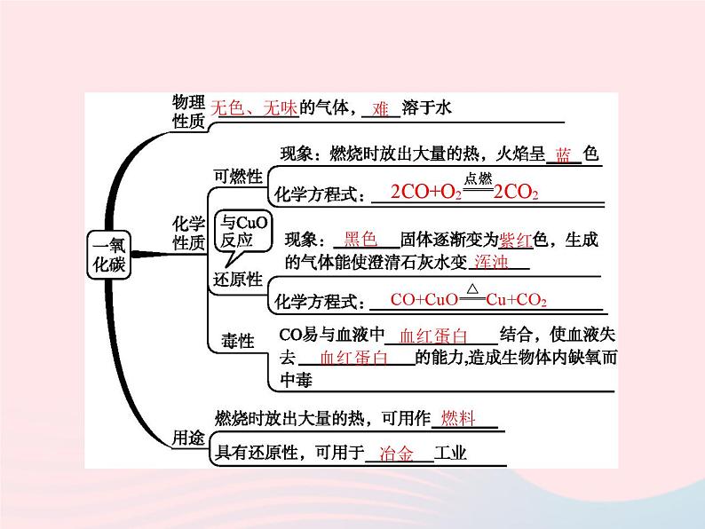 2023九年级化学上册第6单元碳和碳的氧化物课题3二氧化碳和一氧化碳第2课时一氧化碳课件新版新人教版第2页