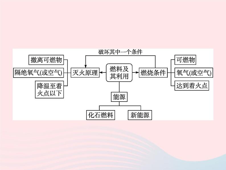 2023九年级化学上册第7单元燃料及其利用单元整合课件新版新人教版第2页