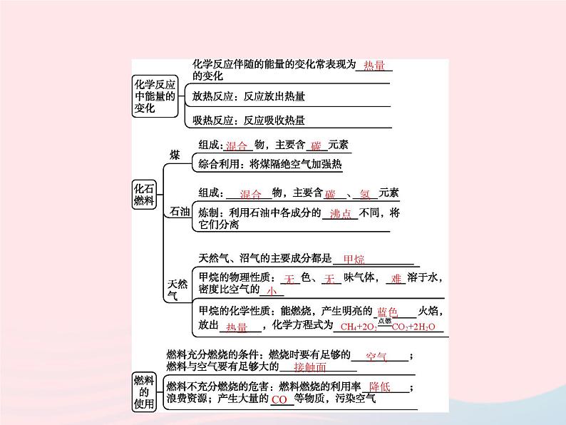 2023九年级化学上册第7单元燃料及其利用课题2燃料的合理利用与开发第1课时燃料和能量课件新版新人教版02