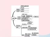 2023九年级化学下册第八单元金属和金属材料单元整合课件新版新人教版