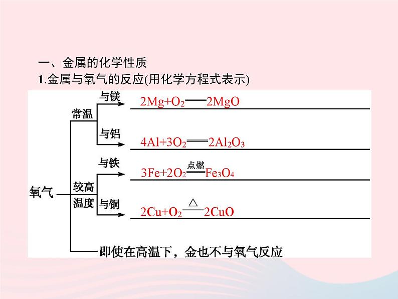 2023九年级化学下册第八单元金属和金属材料课题2金属的化学性质第1课时金属的化学性质课件新版新人教版第3页