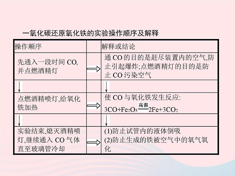 2023九年级化学下册第八单元金属和金属材料课题3金属资源的利用和保护第1课时炼铁的原理课件新版新人教版第7页