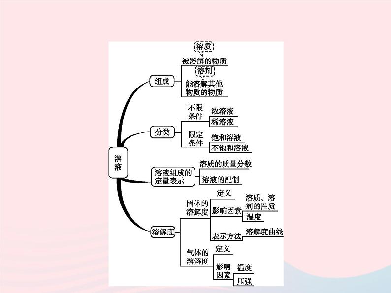 2023九年级化学下册第九单元溶液单元整合课件新版新人教版02