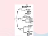 2023九年级化学下册第十单元酸和碱单元整合课件新版新人教版