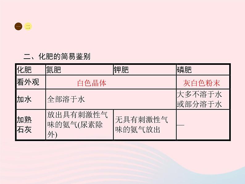 2023九年级化学下册第十一单元盐化肥课题2化学肥料课件新版新人教版03