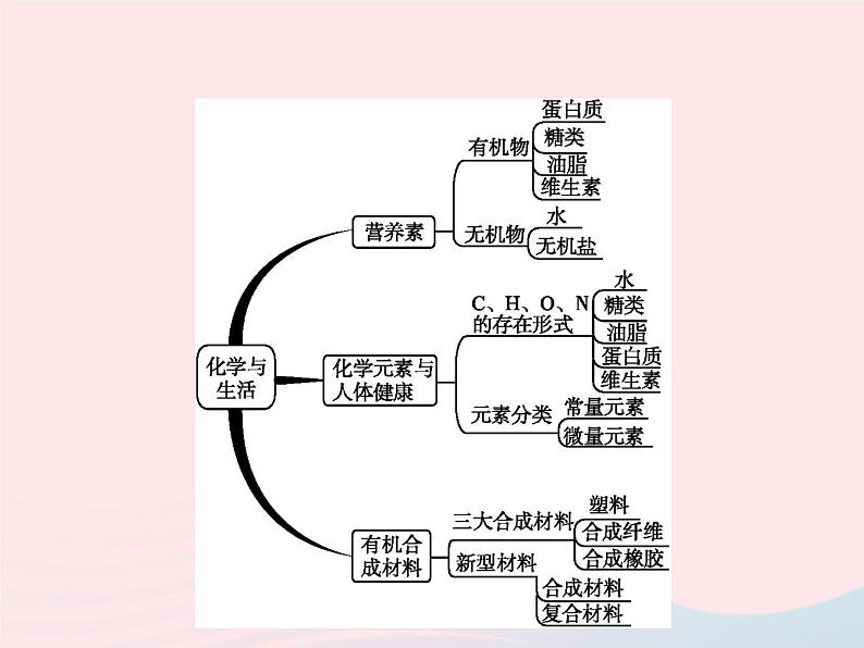 2023九年级化学下册第十二单元化学与生活单元整合课件新版新人教版02