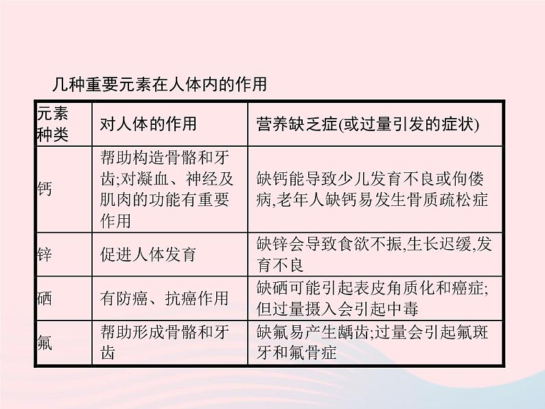 2023九年级化学下册第十二单元化学与生活课题2化学元素与人体降课件新版新人教版03