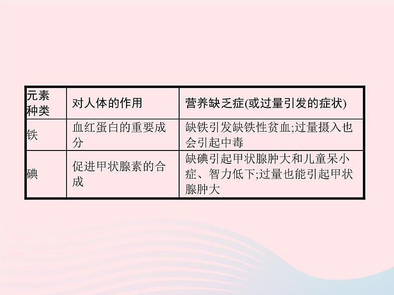 2023九年级化学下册第十二单元化学与生活课题2化学元素与人体降课件新版新人教版04