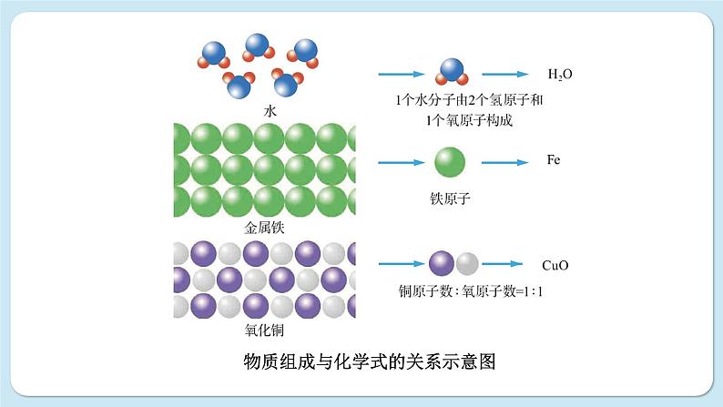 沪教版化学九上3.3 物质的组成（课件PPT）第5页