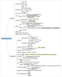 【思维导图】人教版化学九年级全一册-1.2《常用仪器及基本操作》知识点归纳思维导图