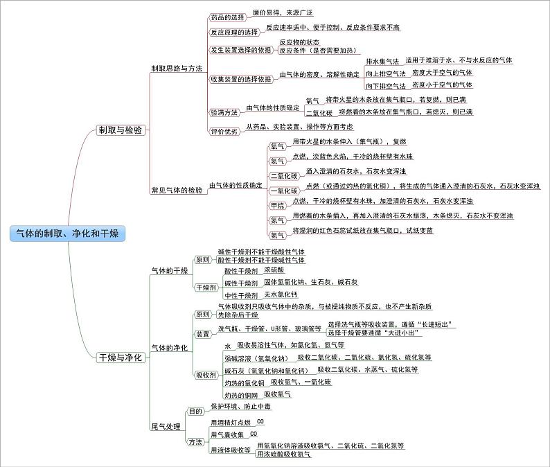 【思维导图】人教版化学九年级全一册-1.3《气体的制取、净化和干燥》知识点归纳思维导图01
