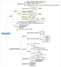 【思维导图】人教版化学九年级全一册-2.4《金属与金属矿物》知识点归纳思维导图