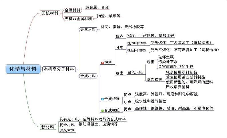 【思维导图】人教版化学九年级全一册-5.2《化学与材料》知识点归纳思维导图第1页