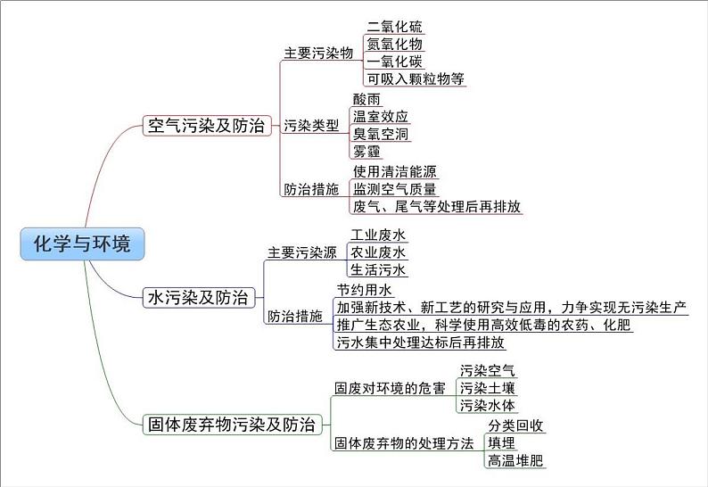 【思维导图】人教版化学九年级全一册-5.4《化学与环境》知识点归纳思维导图01