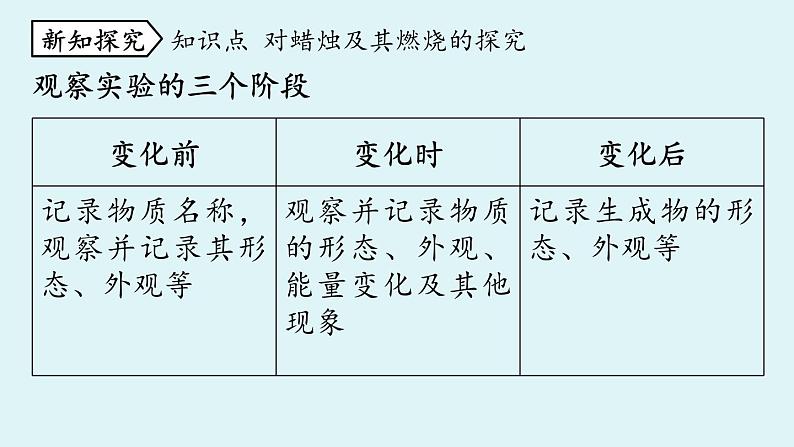 人教版九年级化学上册--第1单元 课题2 化学是一门以实验为基础的科学课件PPT第6页