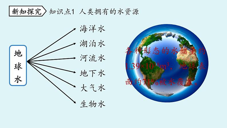 人教版九年级化学上册--第4单元 课题1 爱护水资源课件PPT第4页