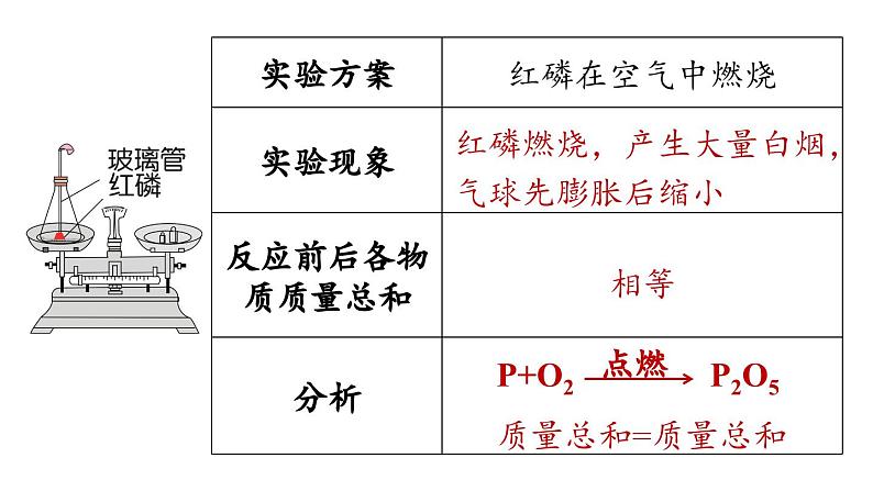 人教版九年级化学上册--第5单元 课题1 质量守恒定律课件PPT第8页