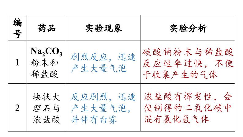 人教版九年级化学上册--第6单元 课题2 二氧化碳制取的研究课件PPT第8页