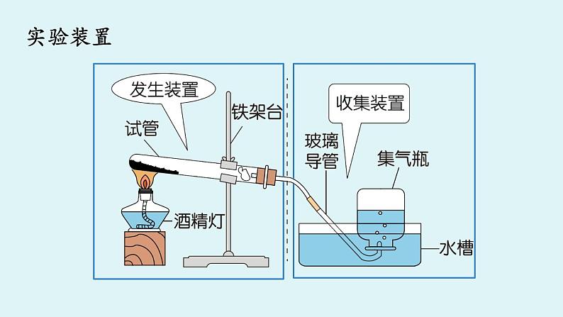 人教版九年级化学上册--第2单元 课题3 制取氧气课件PPT第6页