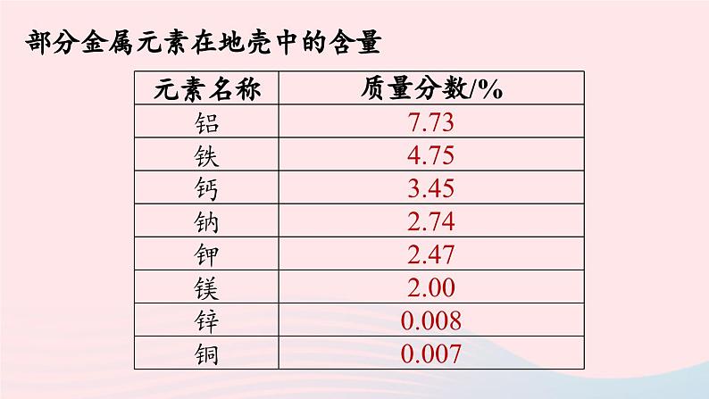 第八单元金属和金属材料课题3金属资源的利用和保护第一课时课件（人教版九下）第6页