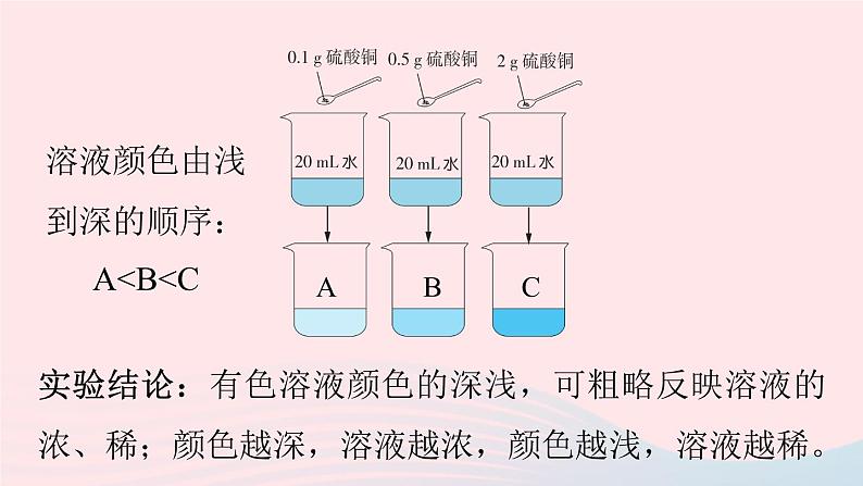 第九单元溶液课题3溶液的浓度第一课时课件（人教版九下）第7页