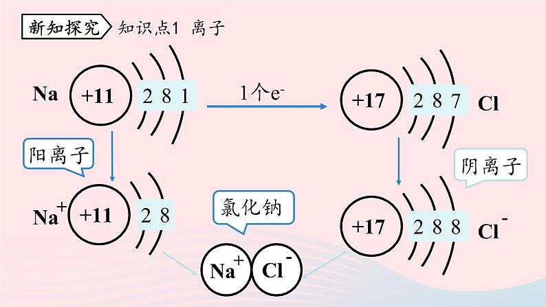 第三单元物质构成的奥秘课题2原子的结构第二课时课件（人教版九上）第5页